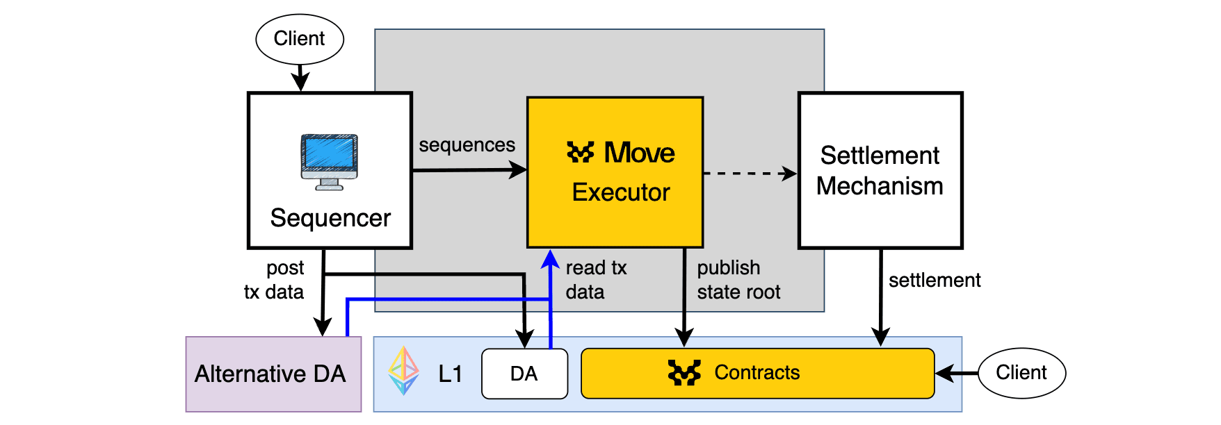 Move Chain Architecture