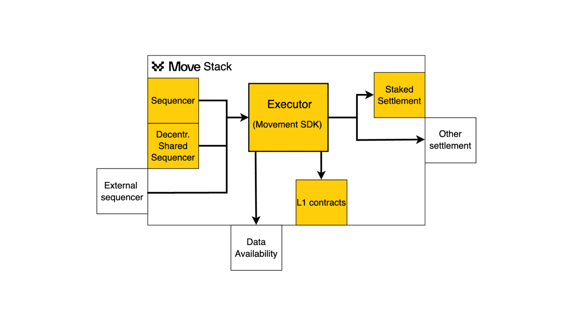 Move Stack Components