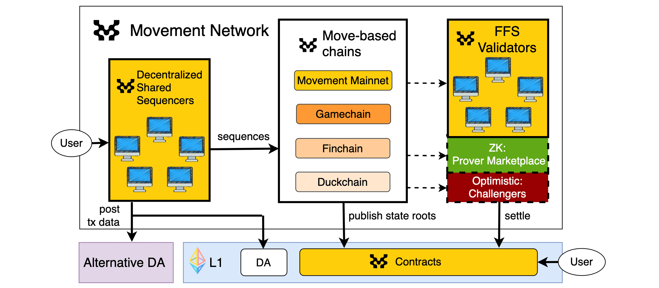 Movement Network Infrastructure