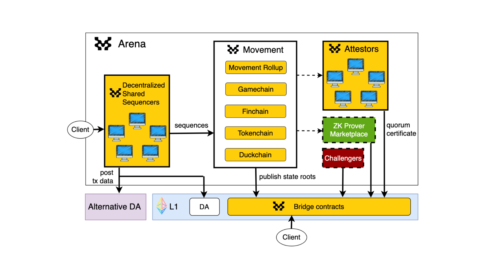 Move Arena Infrastructure