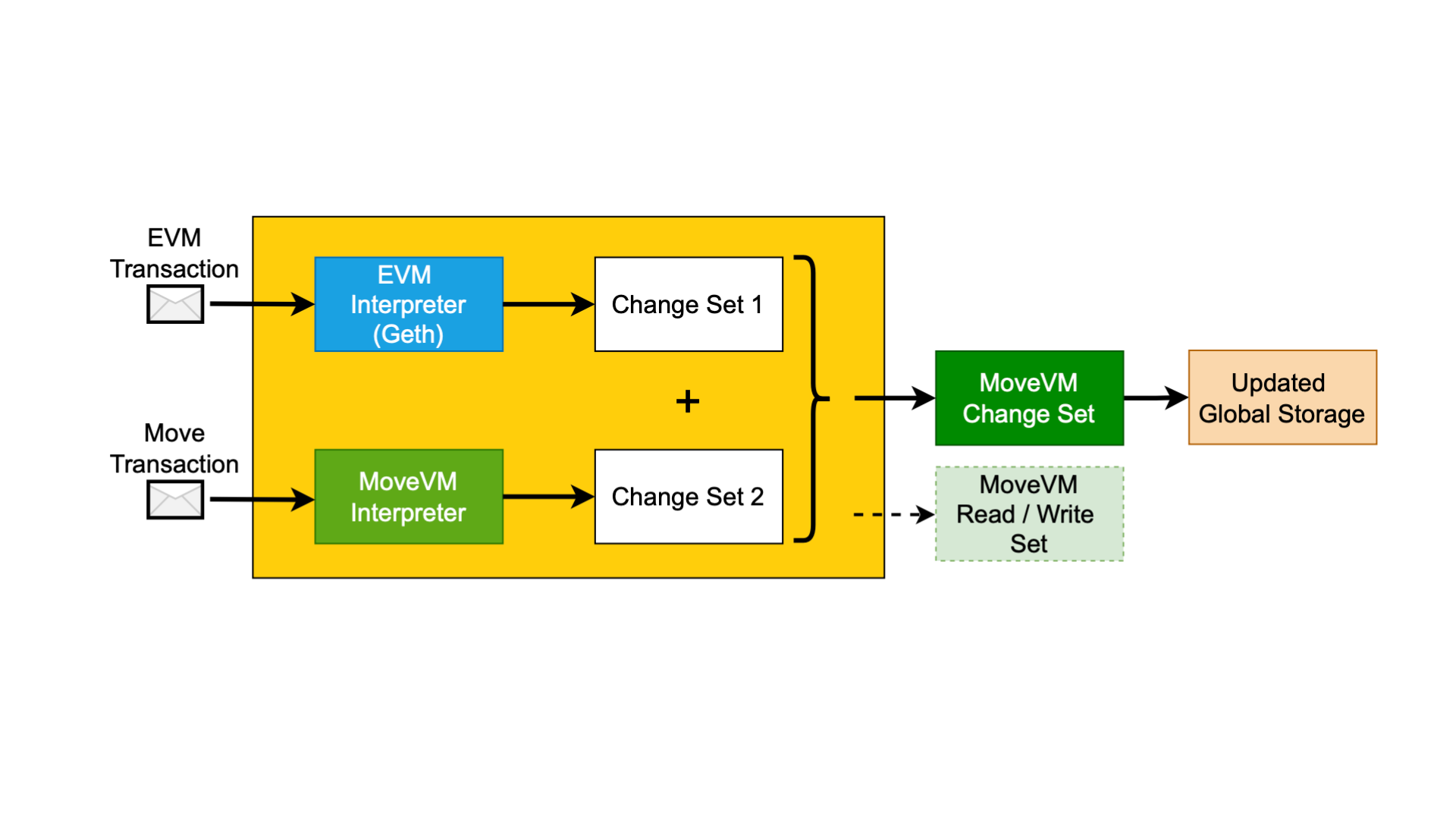 Move Rollup Architecture