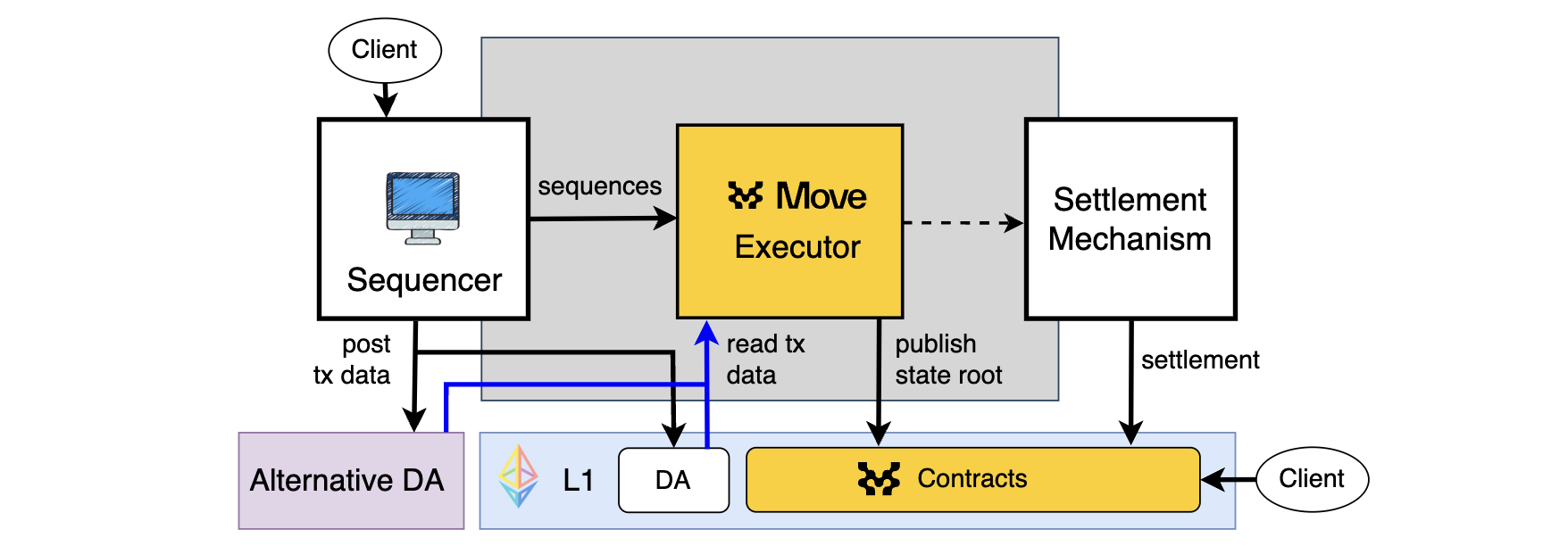 Move Chain Architecture