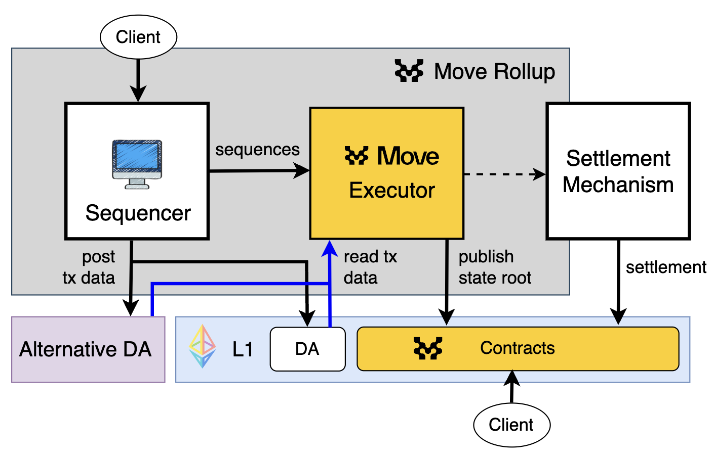 Move Rollup Architecture