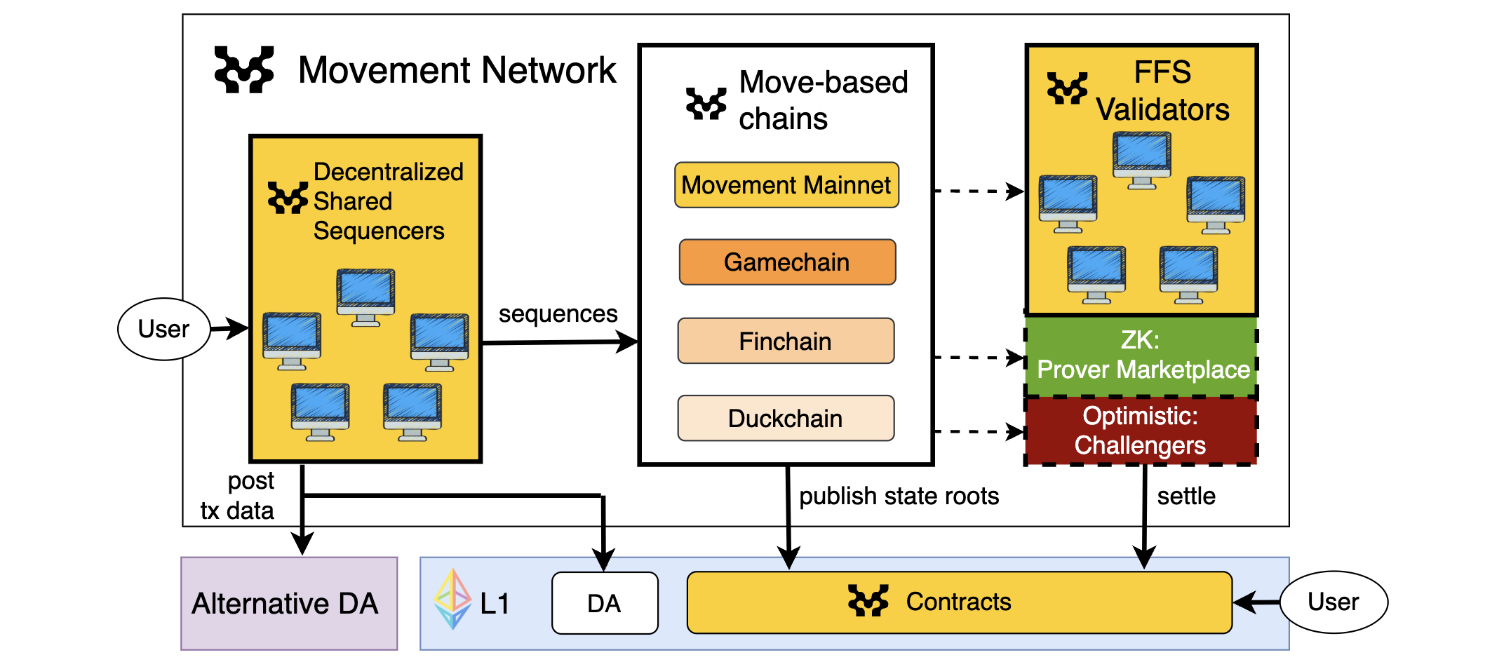 Movement Network Infrastructure